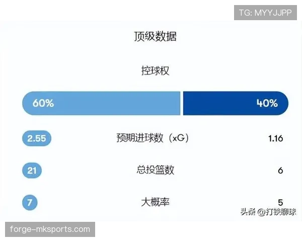 曼城控球率占优却难控场面，失控危机已逐步反映在比赛走势中
